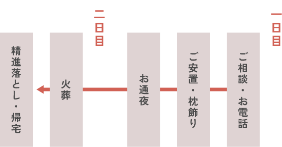 葬儀の2日間の流れ：1日目の相談・安置・お通夜から、2日目の火葬・精進落としまでのフロー図