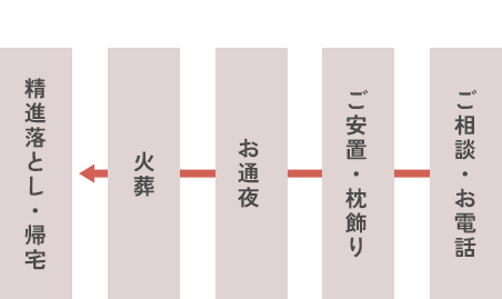 葬儀の流れフロー図：ご相談・お電話から、ご安置・枕飾り、お通夜、火葬、精進落とし・帰宅までを右から左へ順に説明